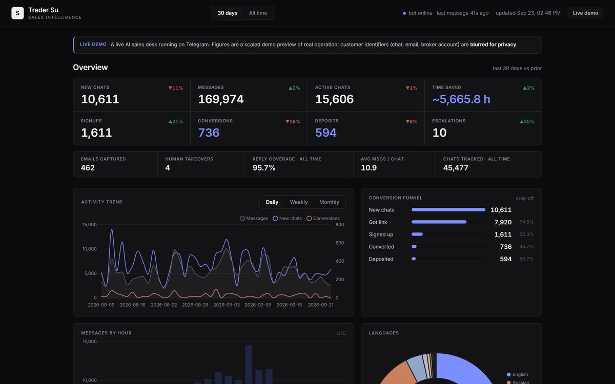 The trading desk dashboard: chats, messages, signups and the conversion funnel, scaled for the public demo